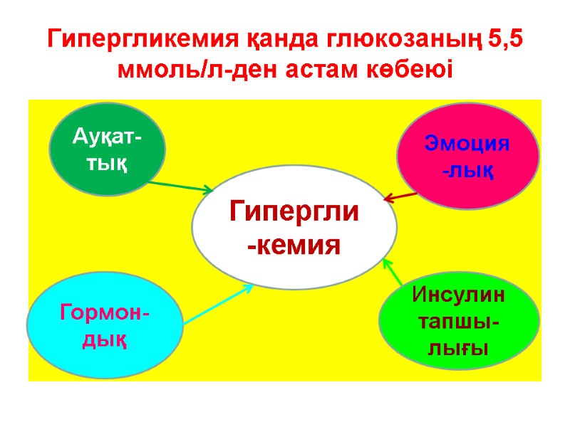 Гипергликемия қанда глюкозаның 5,5 ммоль/л-ден астам көбеюі  Ауқат-тық  Эмоция-лық  Гормон-дық 